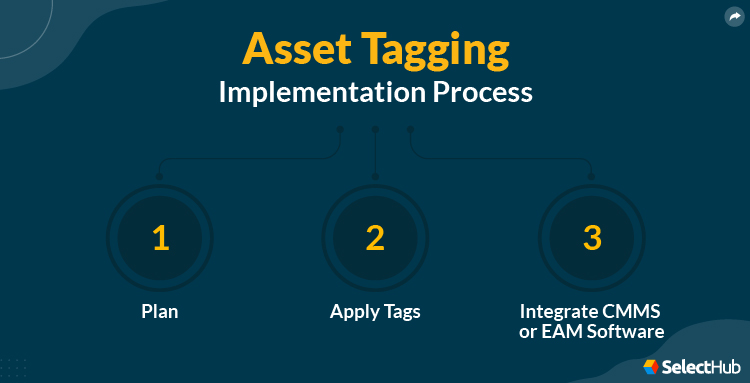 Asset Tagging Implementation