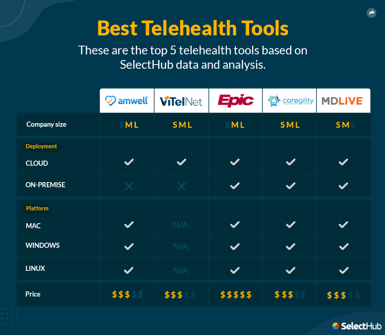 Best Telehealth Tools Attributes Comparison