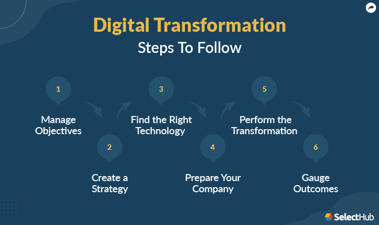 Digital Transformation Steps