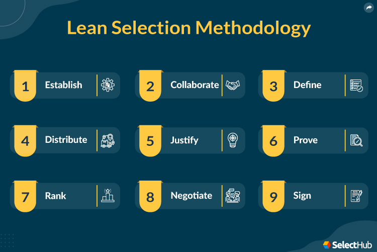 EHR Software Lean Selection Methodology