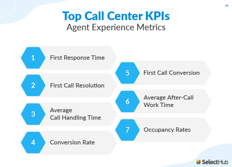 Call Center Agent Performance Metrics