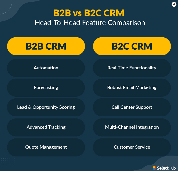 B2B vs B2C CRM Software Feature Comparison