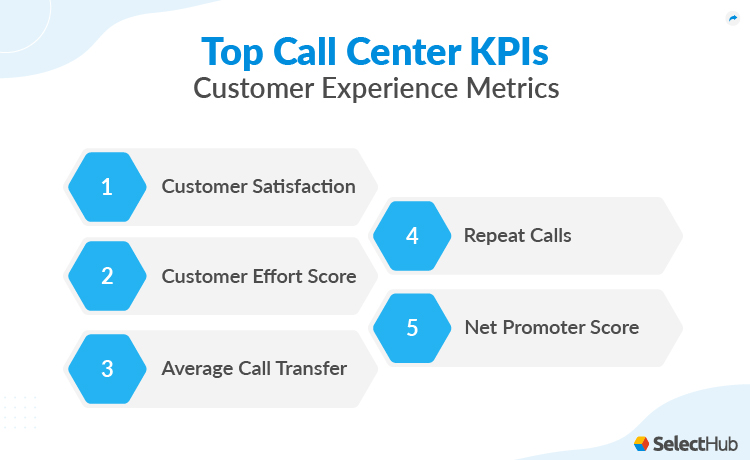 Call Center Customer Experience  KPIs