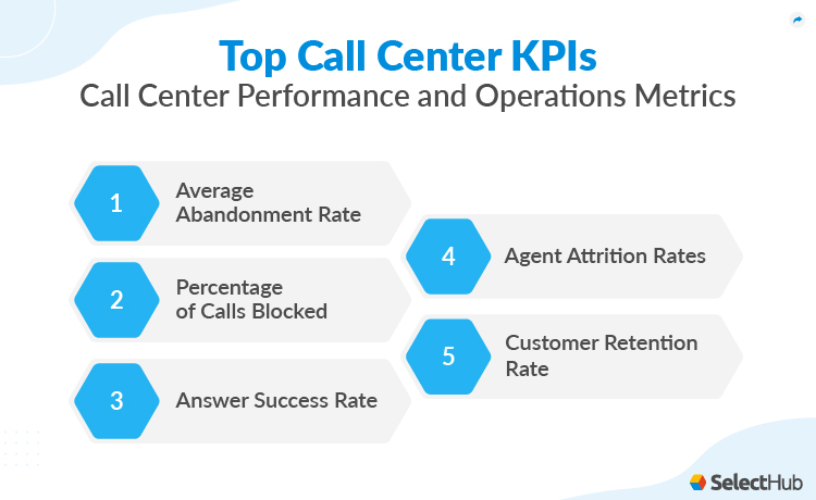 Call Center Performance and Operations Metrics