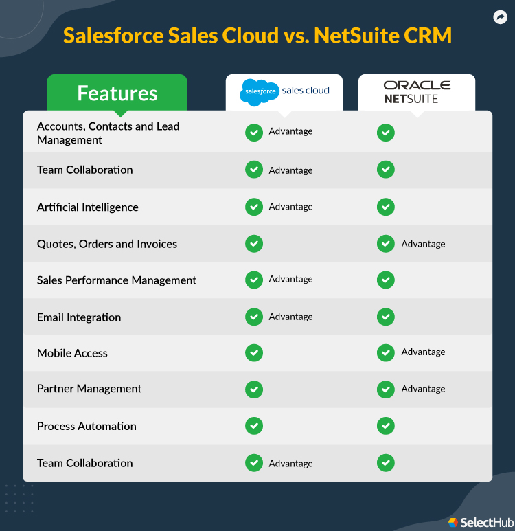 Salesforce vs NetSuite Features Comparison