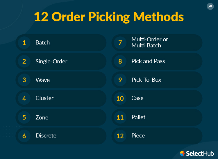 Order Picking Methods