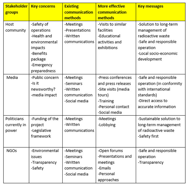 IAEA’s Stakeholder Matrix