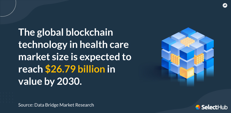 Blockchain Technology in Healthcare Market Stat