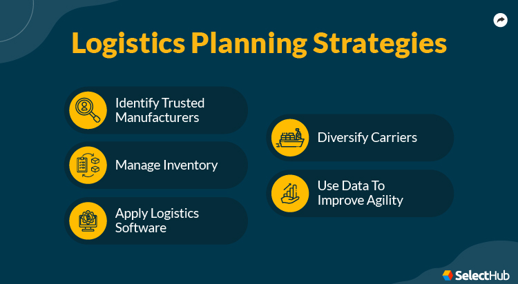 Logistics Plan Strategies