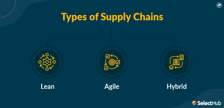 Types of Supply Chain