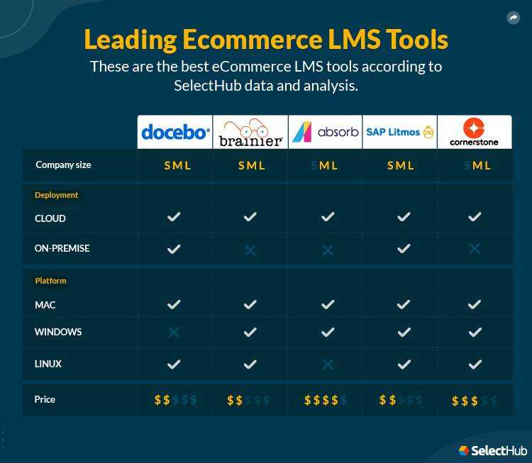 Best Ecommerce LMS Attributes Comparison