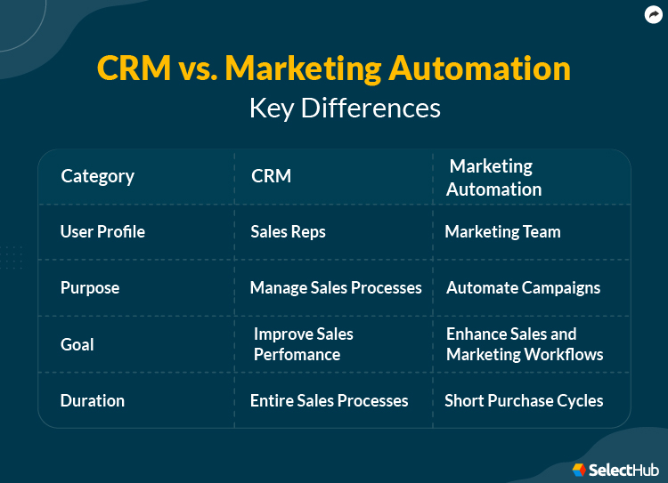 CRM vs MA Key Differences