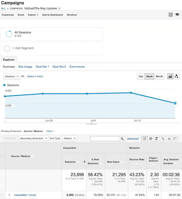 MailChimp Campaign Analytics