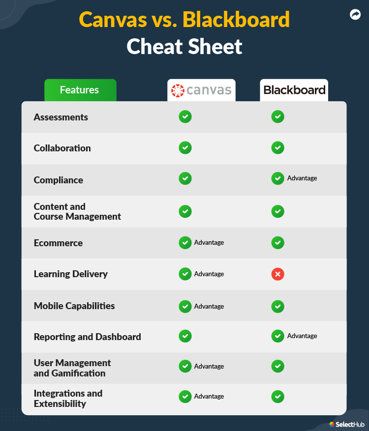 Canvas vs Blackboard Features Comparison