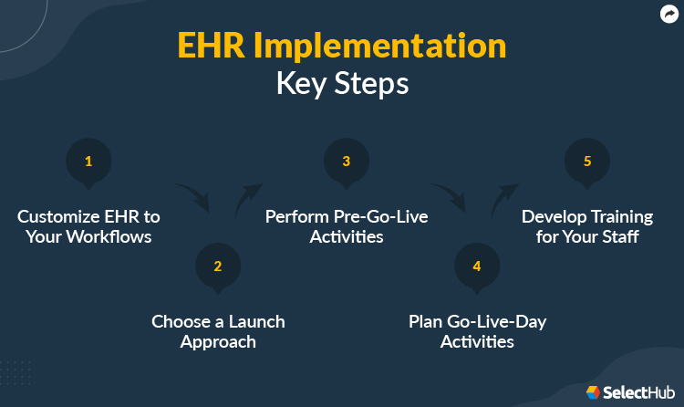 EHR Implementation Steps