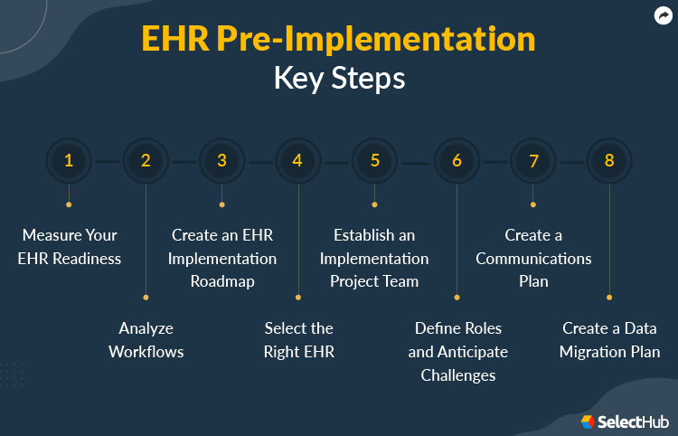 EHR Pre Implementation Steps