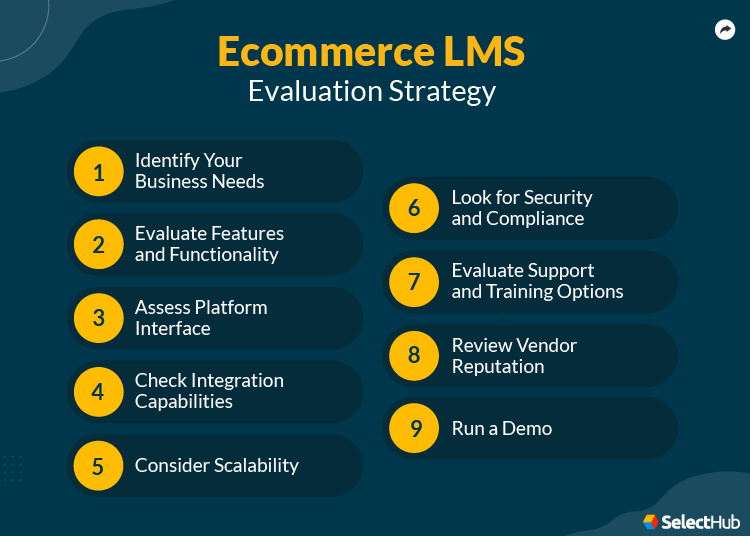 Ecommerce LMS Evaluation Strategy