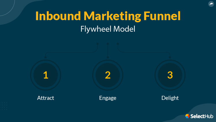 Inbound Marketing Flywheel Model