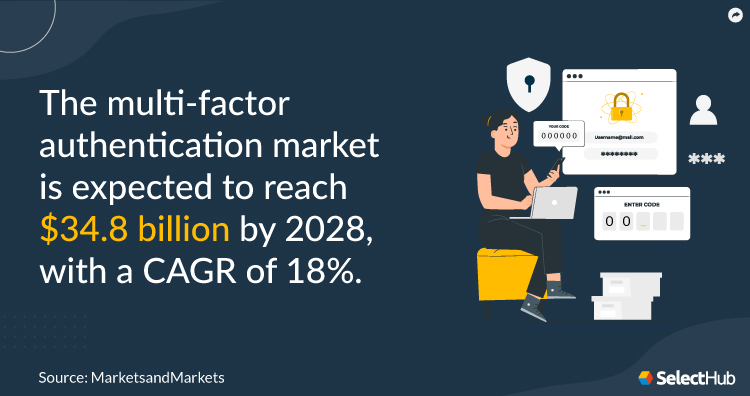 Multi Factor Authentication Market In Cyber Security Stat