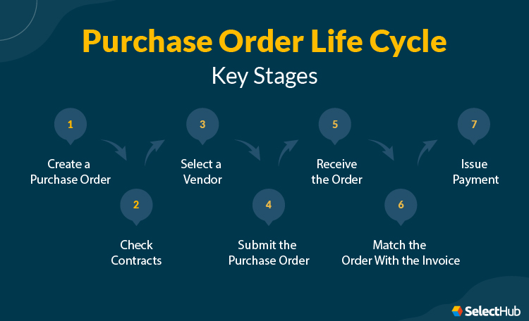 Purchase Order Life Cycle