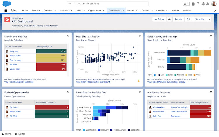 Salesforce Sales Cloud KPI Dashboard