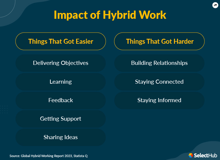 Impact of Hybrid Work