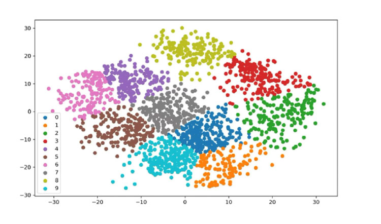 K Means Clustering