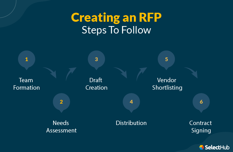 Steps to Create an RFP