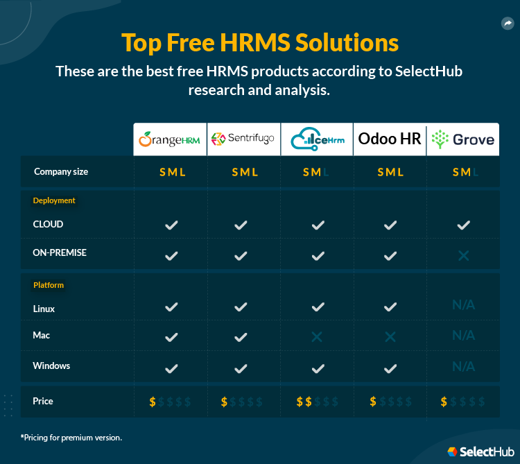 Best Free HRMS Software Attributes Comparison