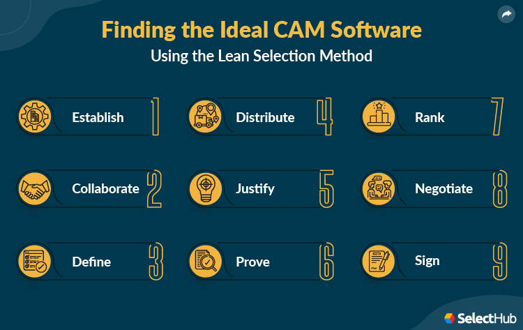 Lean Selection Methodology