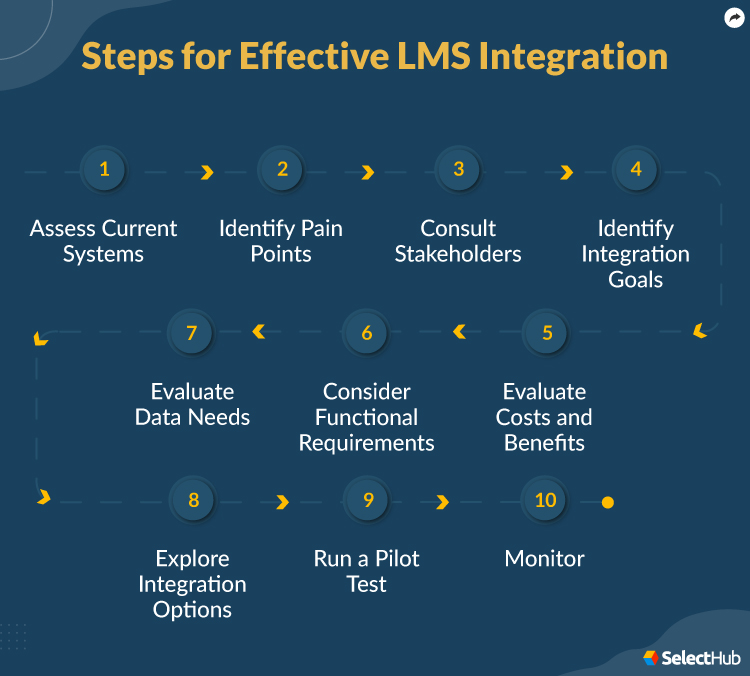 LMS Integration Steps