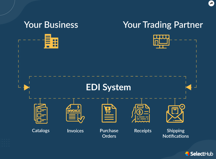 EDI Integration System