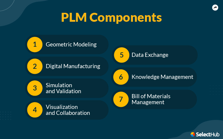 PLM Components