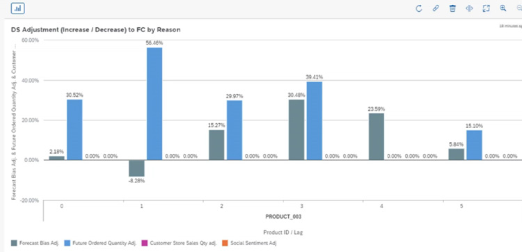 Bar chart showing DS adjustments by reason for various products, including forecast bias, future ordered quantity, customer store sales, and social sentiment in Demand Planning Software SAP SCM